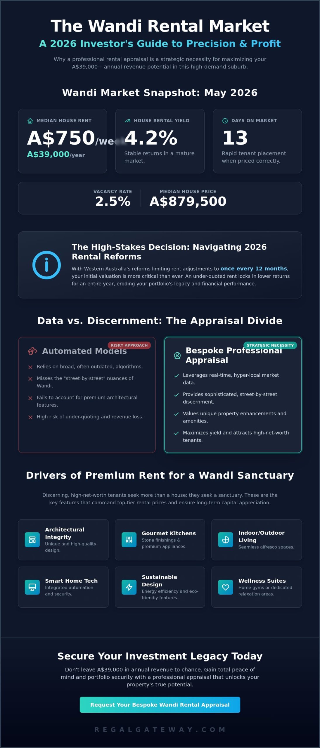 Rental Appraisal Wandi: A Strategic 2026 Guide to Maximising Your Investment Yield - Infographic