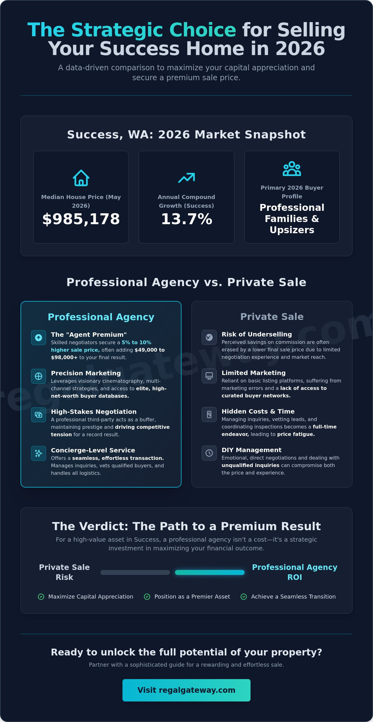 Sell My House in Success, WA: The 2026 Strategic Guide to Maximum Returns - Infographic