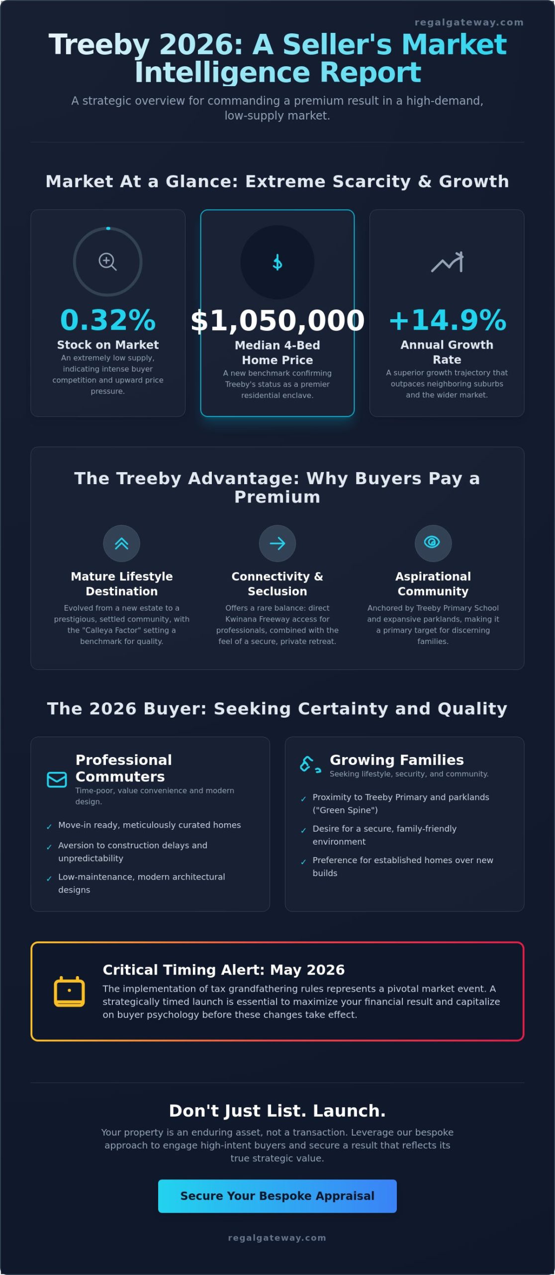 Selling Your Home in Treeby: The 2026 Strategic Guide to Market Excellence - Infographic