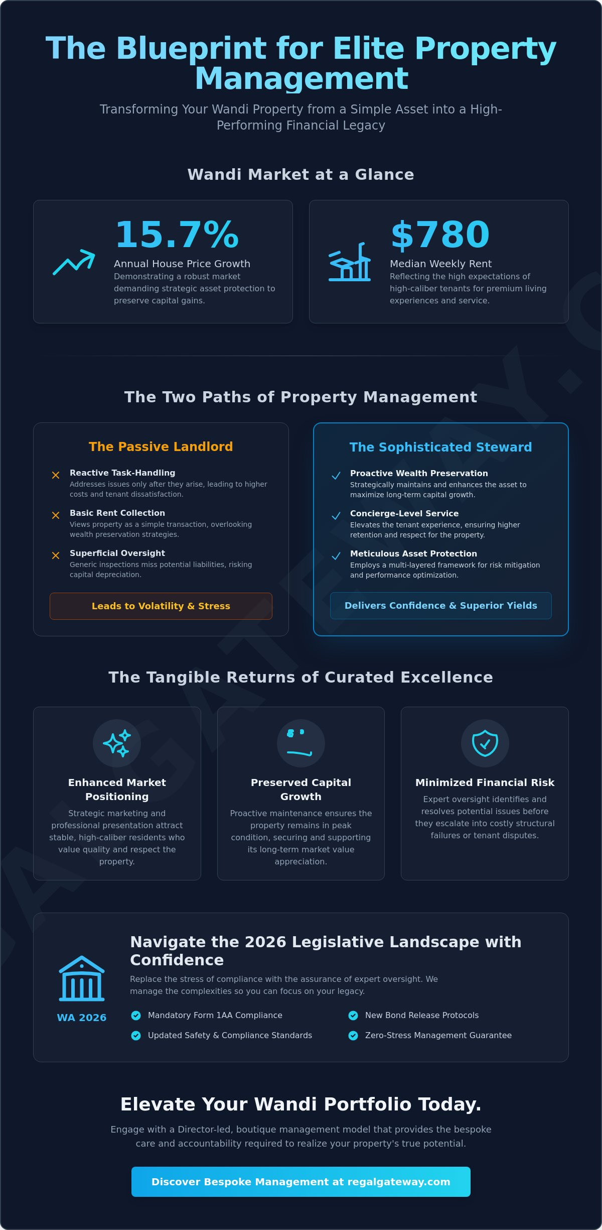 Sophisticated Landlord Services in Wandi: A 2026 Strategic Management Guide - Infographic