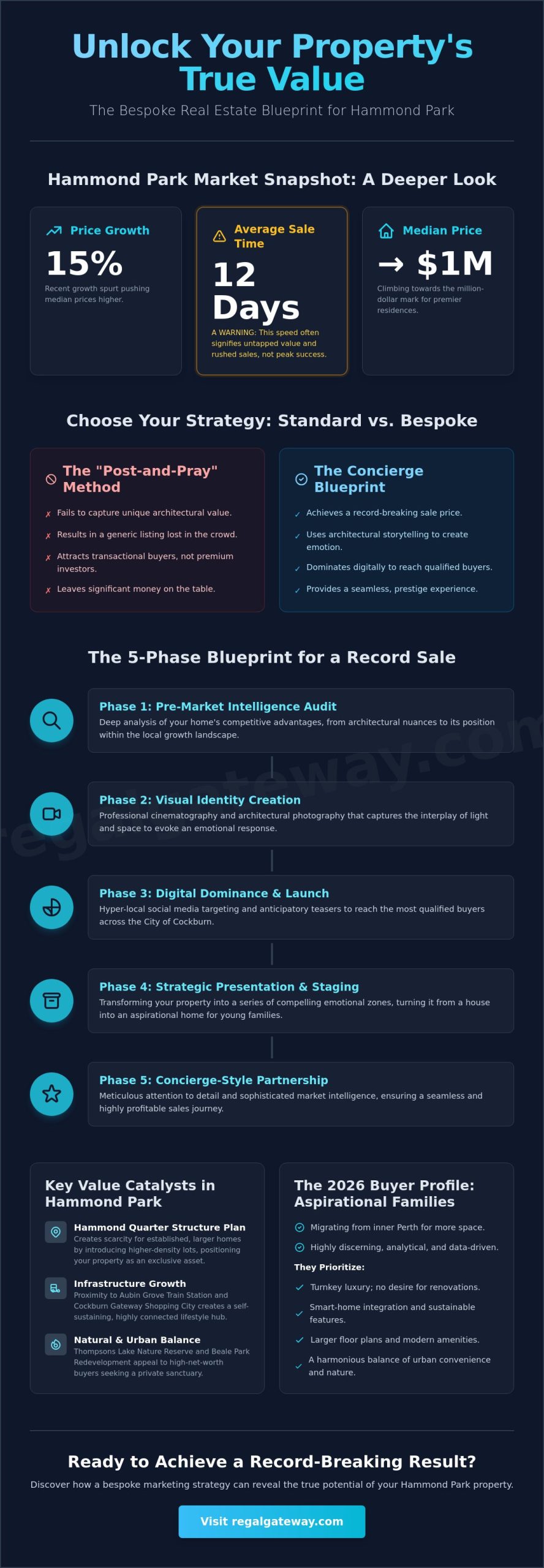 A Strategic Real Estate Marketing Plan for Hammond Park: The 2026 Seller’s Blueprint - Infographic