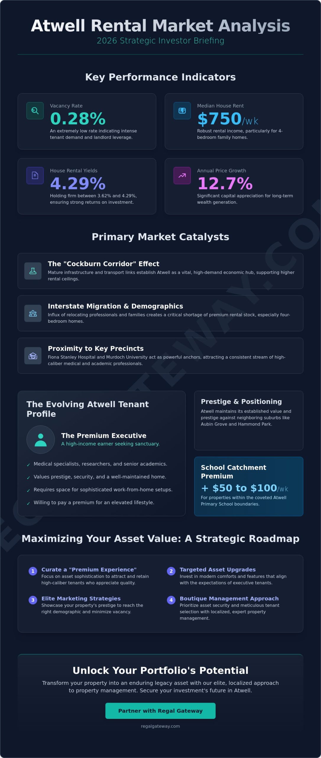 Atwell Rental Market Analysis 2026: A Strategic Investor’s Briefing - Infographic