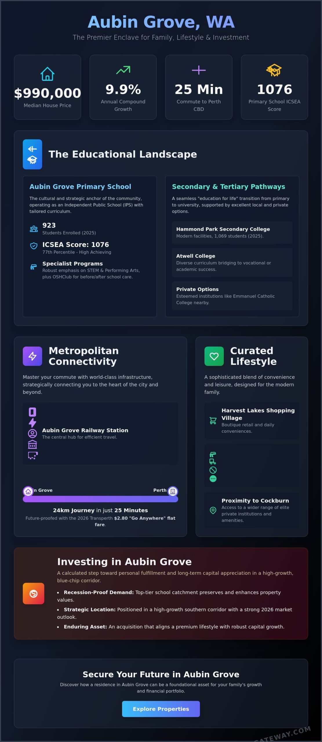 Aubin Grove Schools and Amenities: A Sophisticated 2026 Resident’s Guide - Infographic