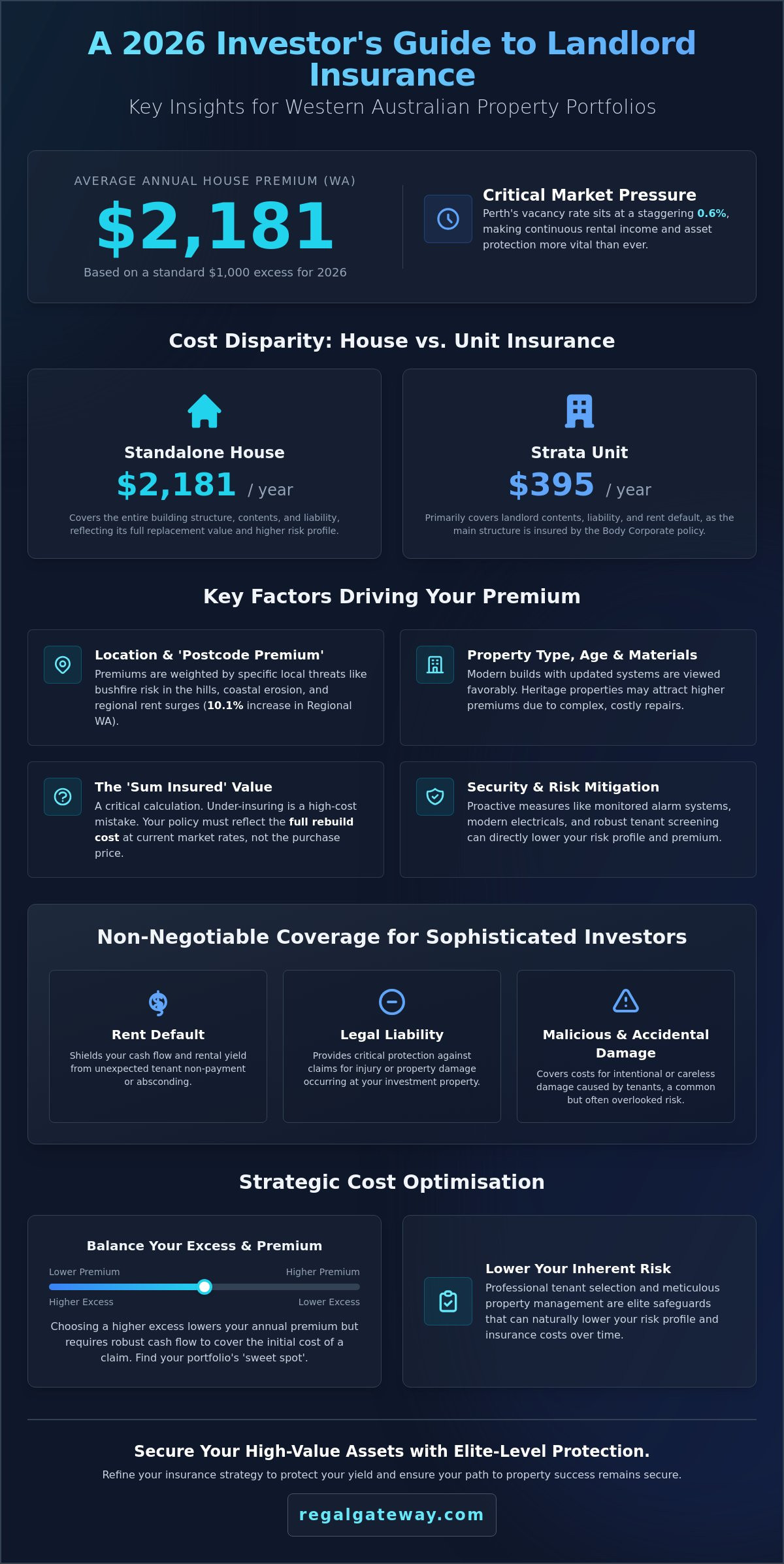 Landlord Insurance WA Cost: A Strategic 2026 Guide for Western Australian Investors - Infographic