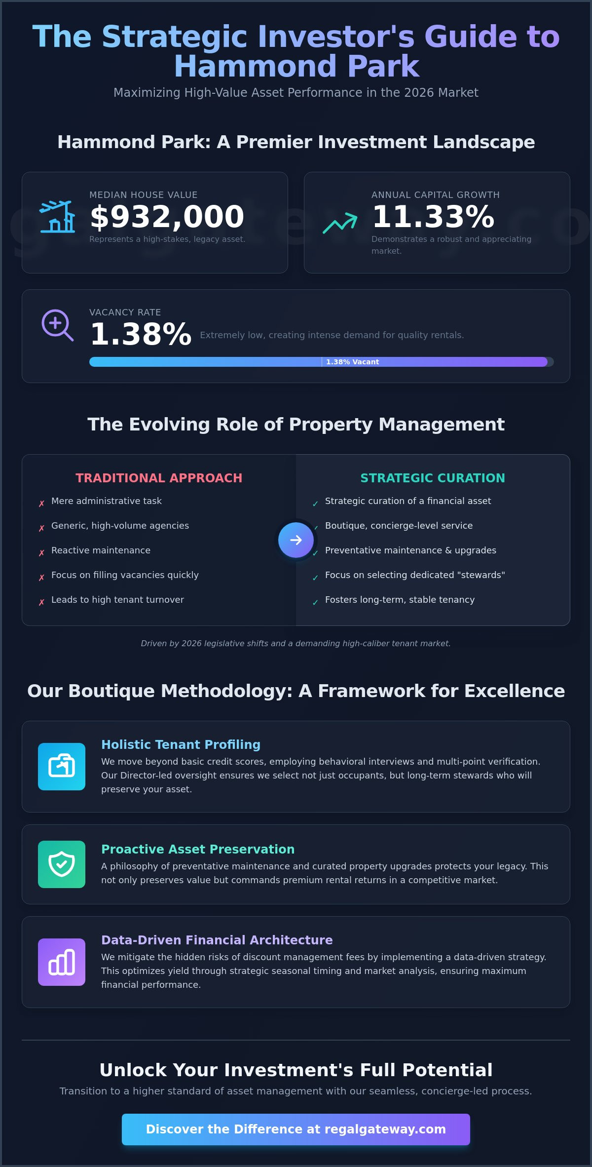 Managing Rental Property in Hammond Park: The 2026 Strategic Landlord’s Manifesto - Infographic