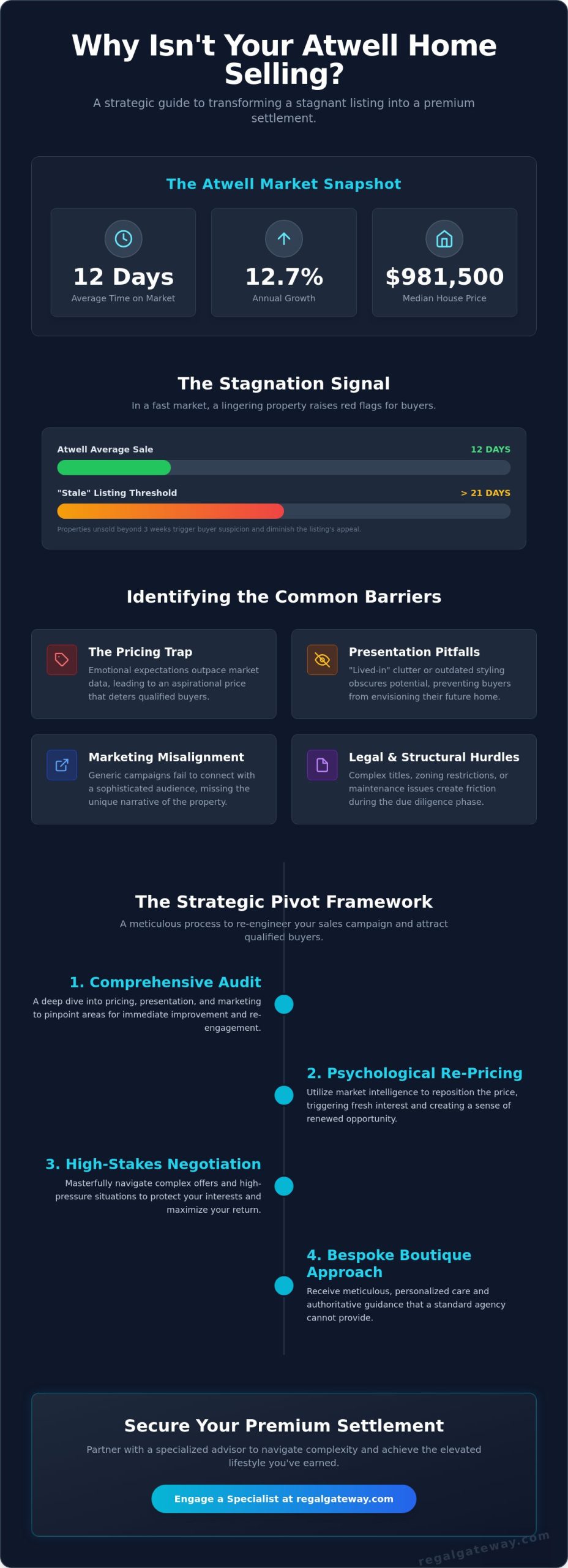Navigating the Complexities: Finding a Real Estate Agent for a Difficult Sale in Atwell - Infographic
