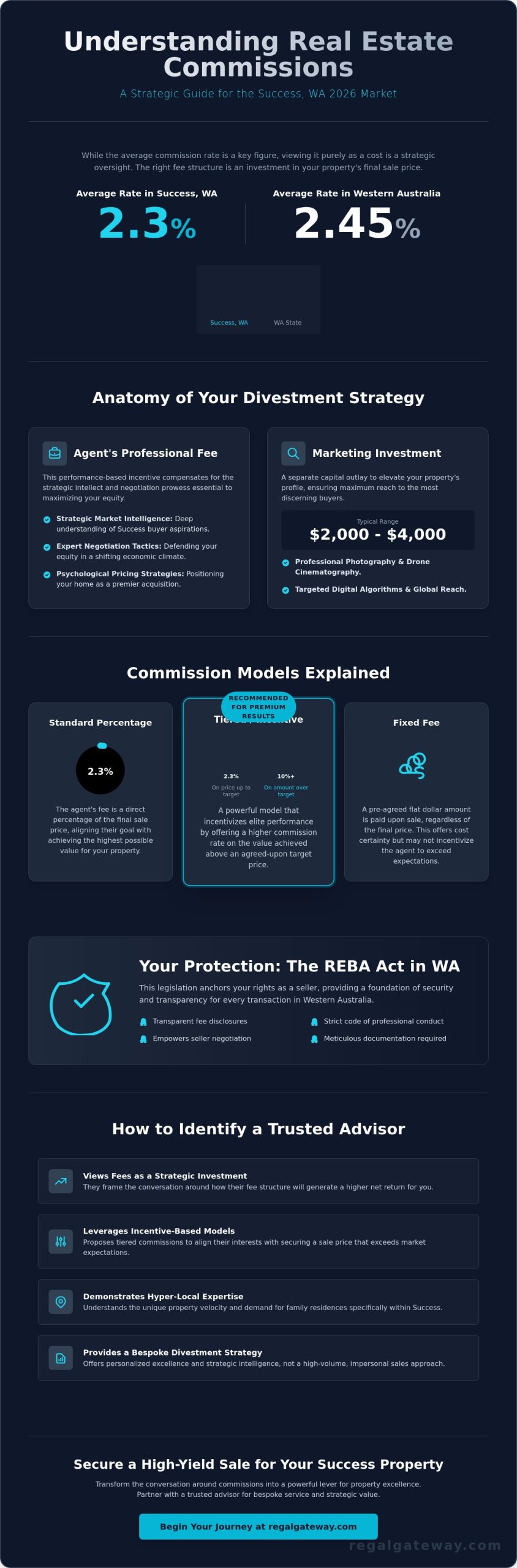 Real Estate Commission Rates in Success, WA: A Sophisticated Seller’s Guide for 2026 - Infographic
