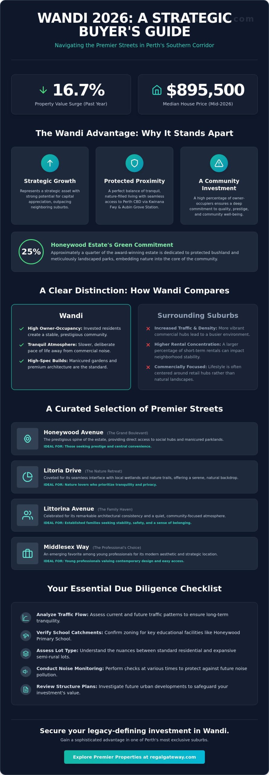 The Best Streets to Live in Wandi: A Curated 2026 Guide to Honeywood and Beyond - Infographic