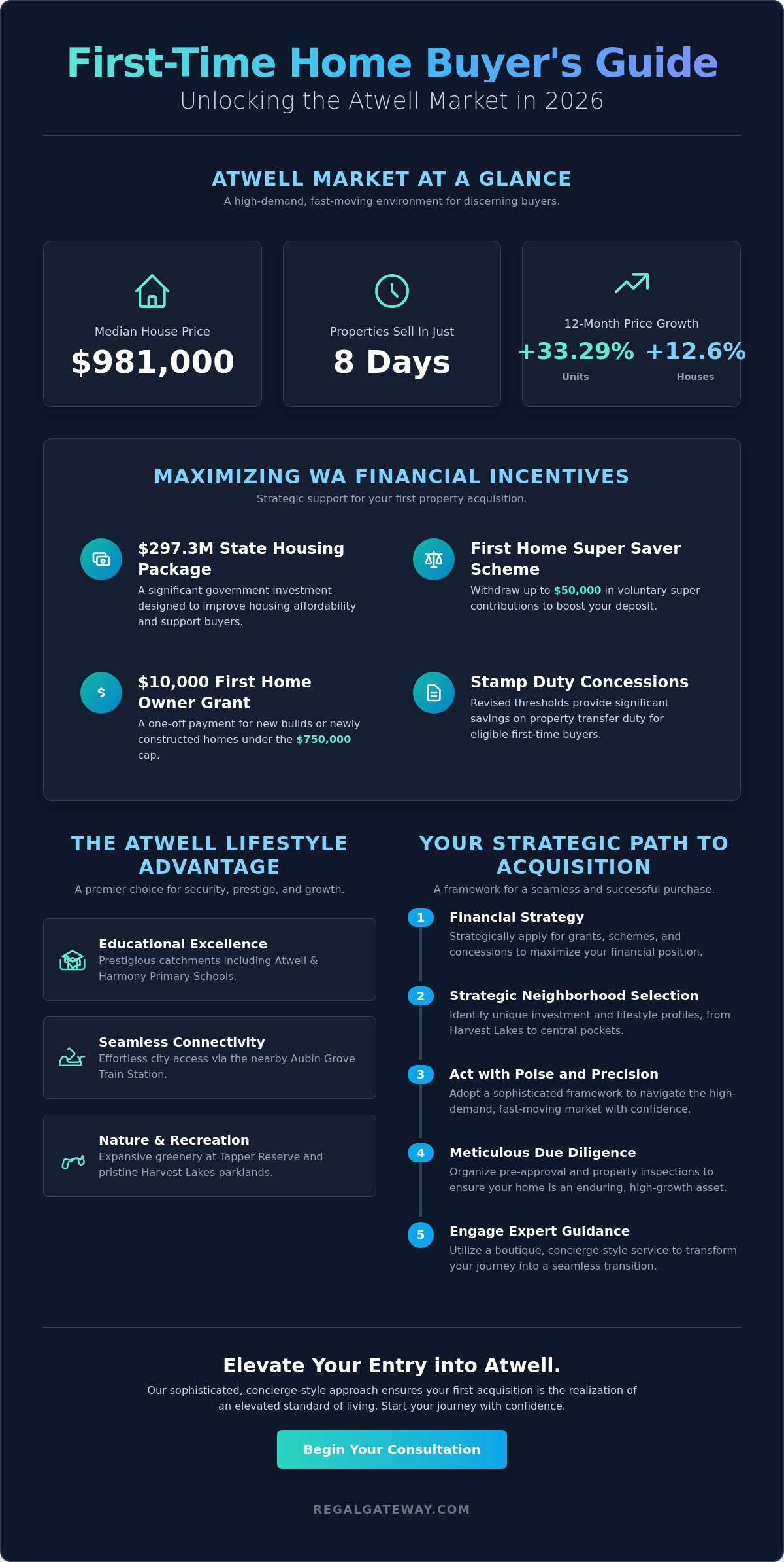 The Sophisticated Guide for the First Time Home Buyer in Atwell: 2026 Edition - Infographic