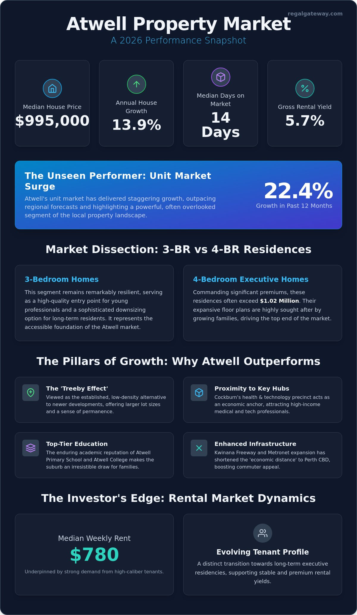 Atwell Property Market Trends 2026: A Sophisticated Analysis of Growth and Opportunity - Infographic