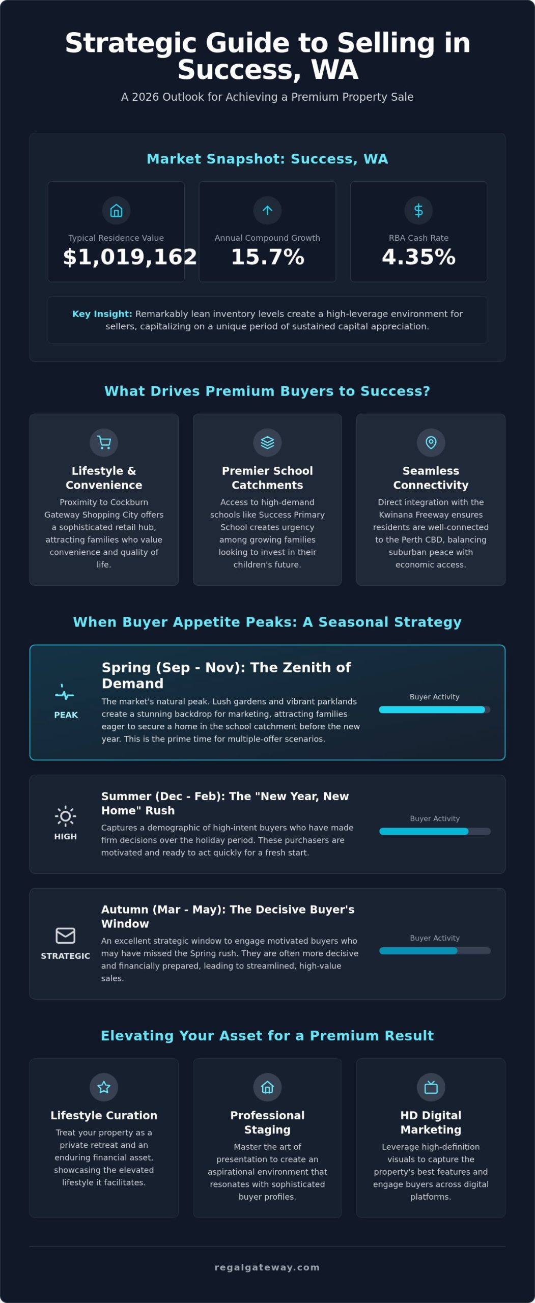 Best Time to Sell a House in Success, WA: A Strategic 2026 Market Analysis - Infographic