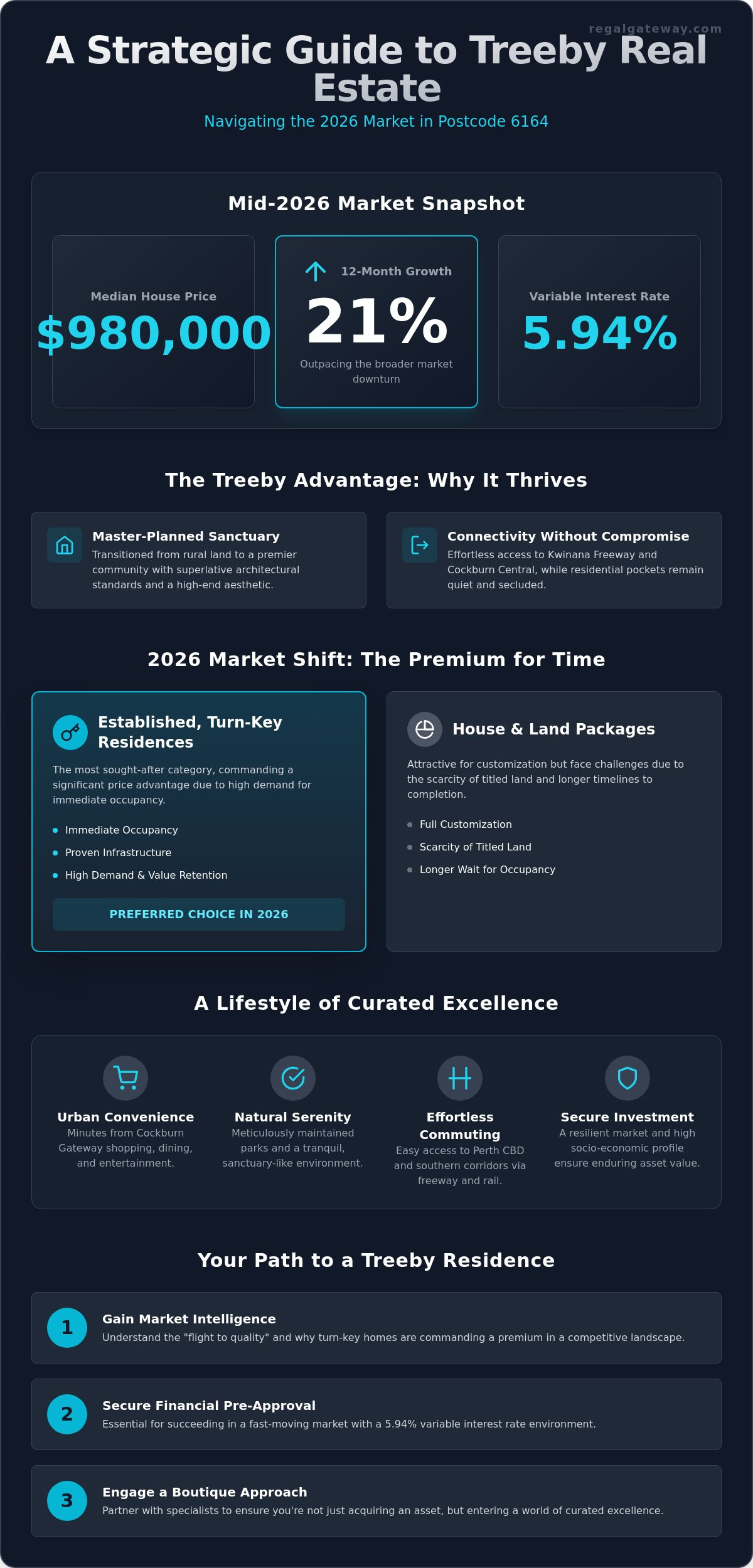 Buying a House in Treeby: A Sophisticated 2026 Guide to Modern Suburban Excellence - Infographic