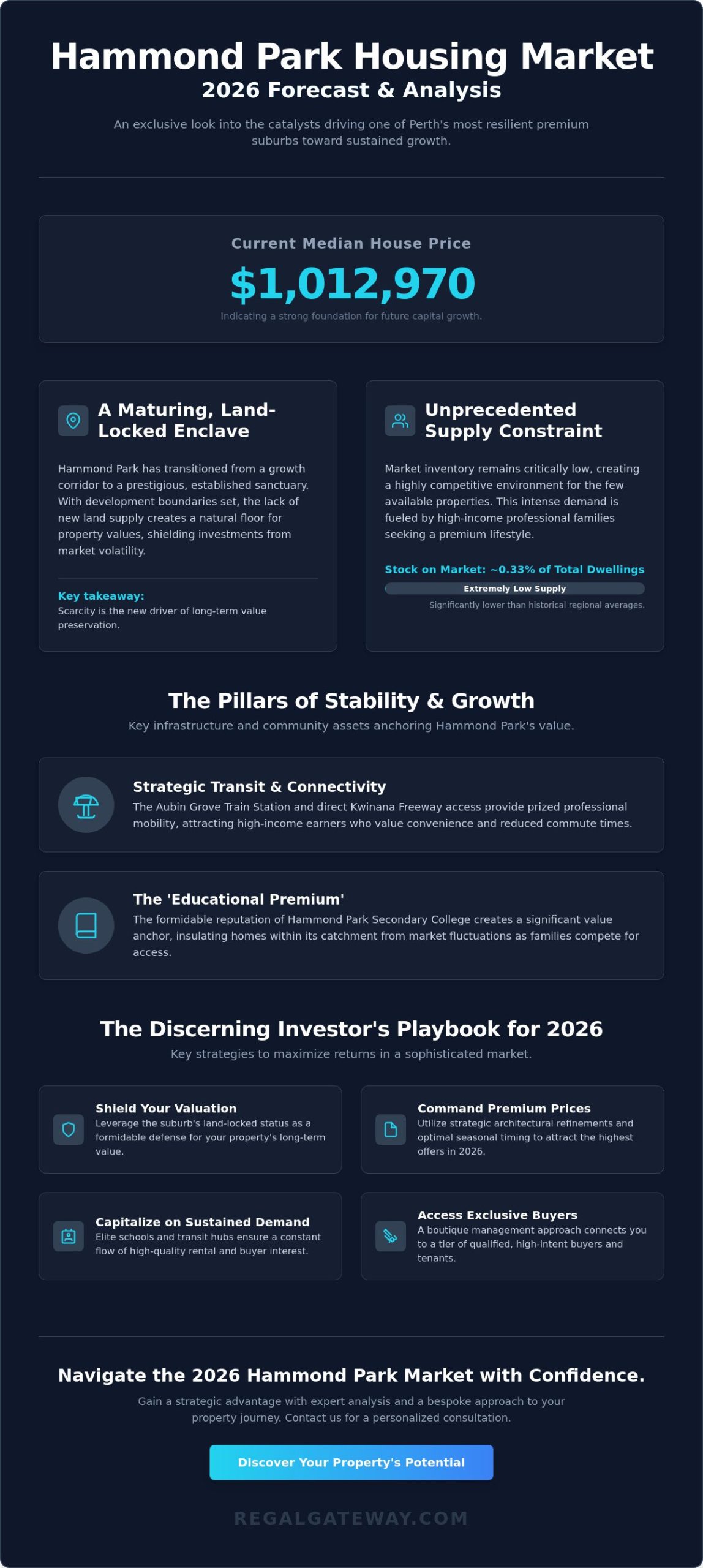 Housing Market Forecast Hammond Park 2026: A Strategic Analysis of Growth and Opportunity - Infographic