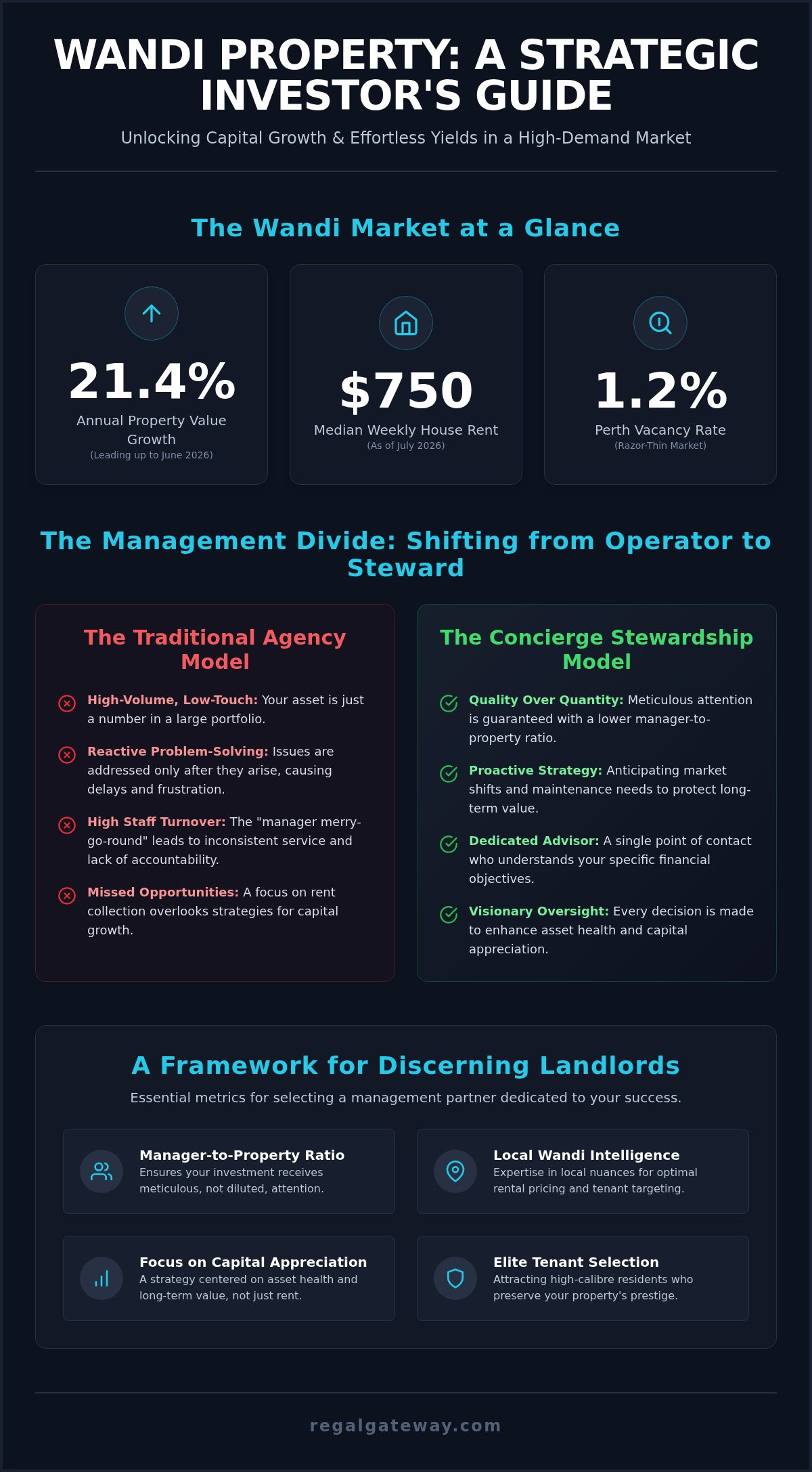 Property Management Wandi: Strategic Asset Stewardship for the 2026 Rental Market - Infographic