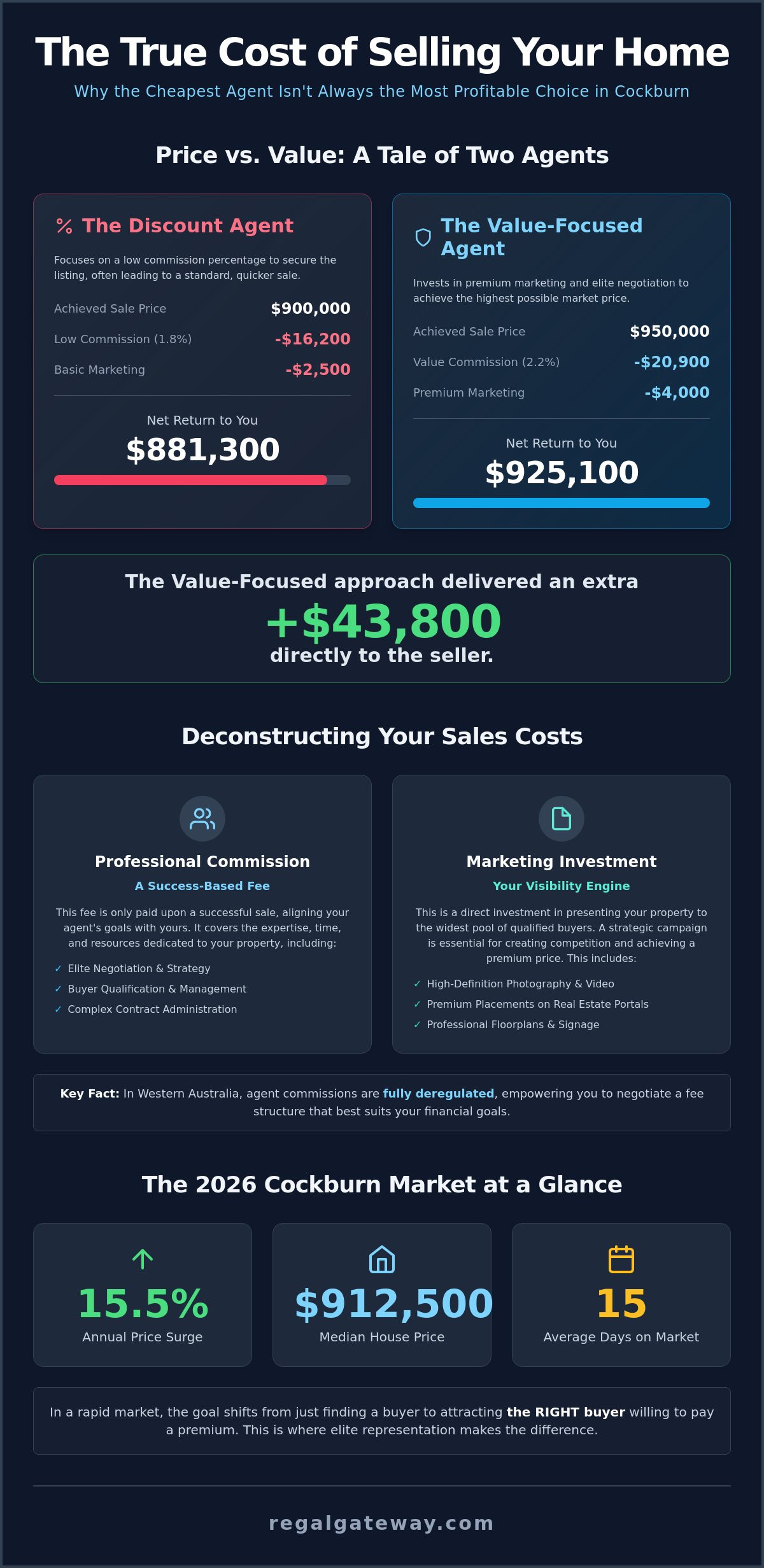 Real Estate Agent Fees in Cockburn: A Strategic 2026 Seller’s Guide