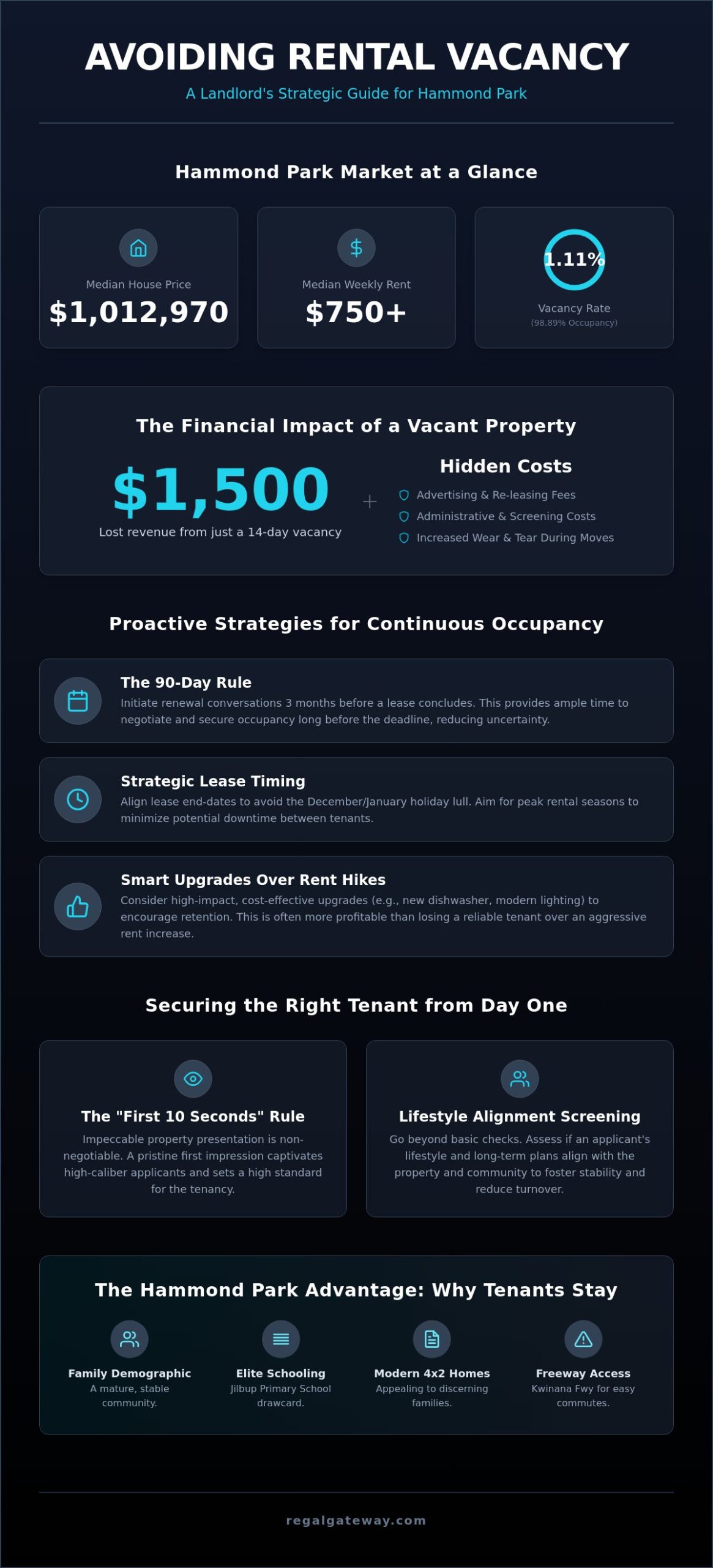 Strategic Vacancy Prevention: Securing Premium Yields in Hammond Park (2026) - Infographic