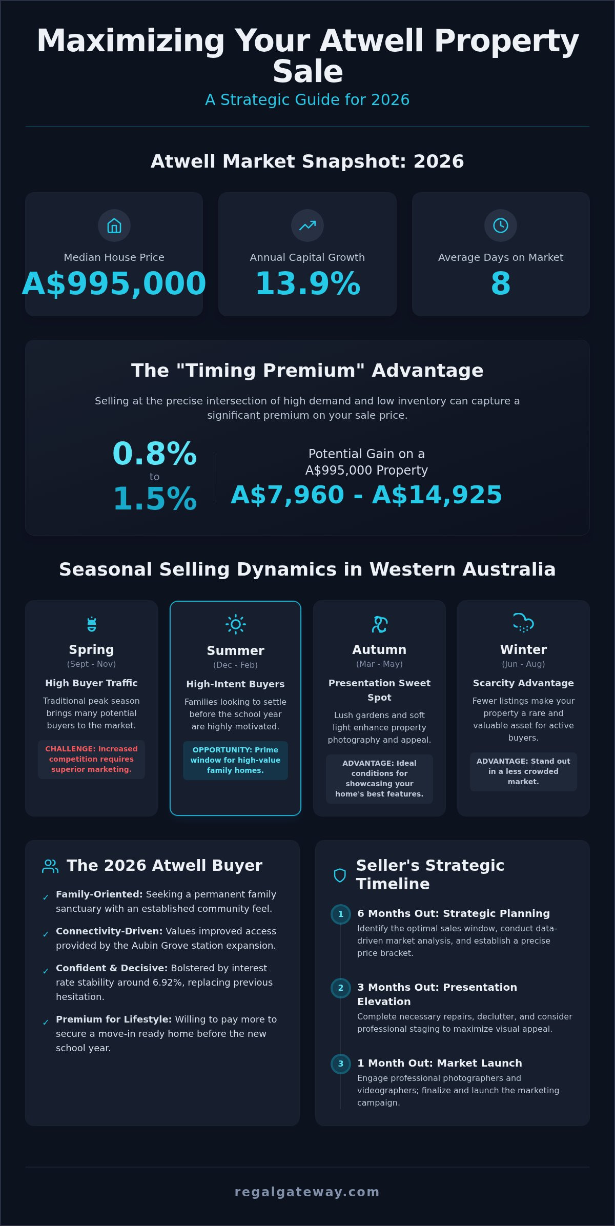 The Best Time to Sell a House in Atwell: A Strategic 2026 Market Analysis
