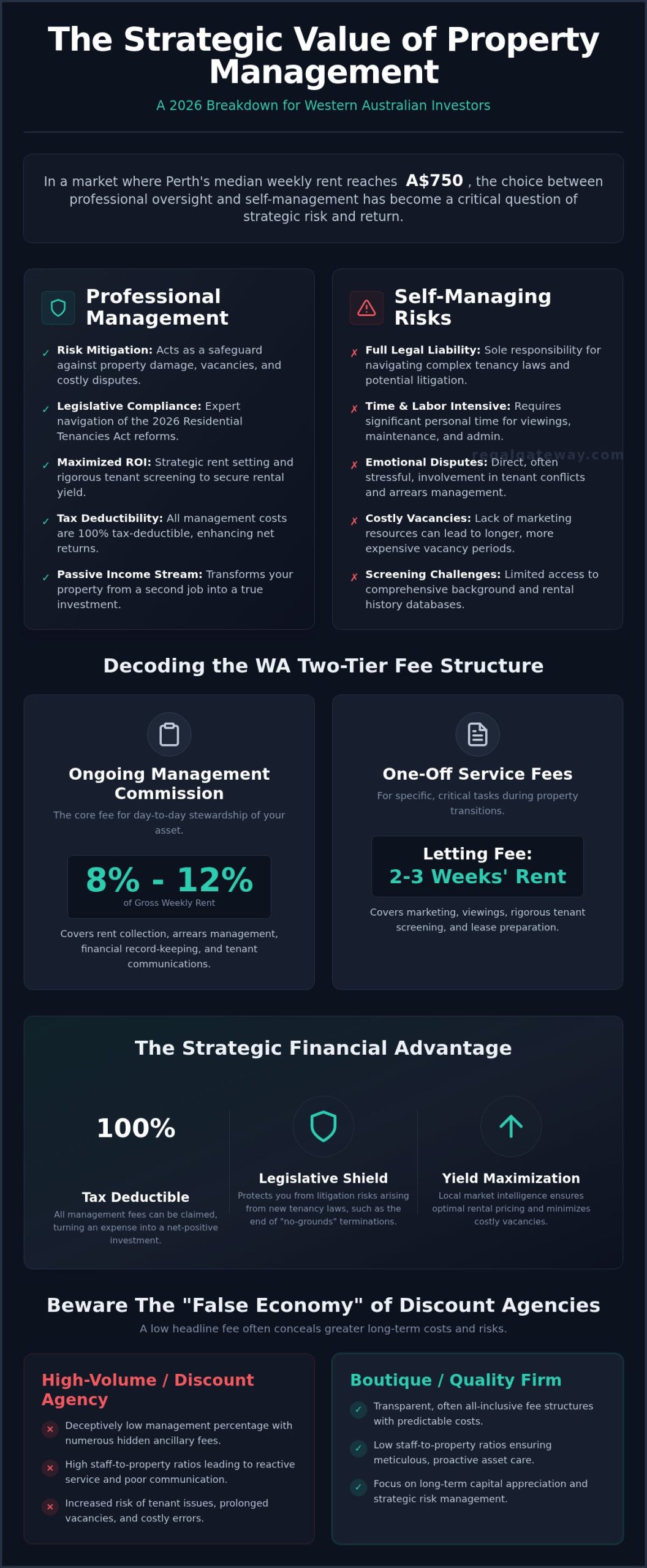 Property Management Fees in Western Australia: The 2026 Landlord's Guide to Value and ROI