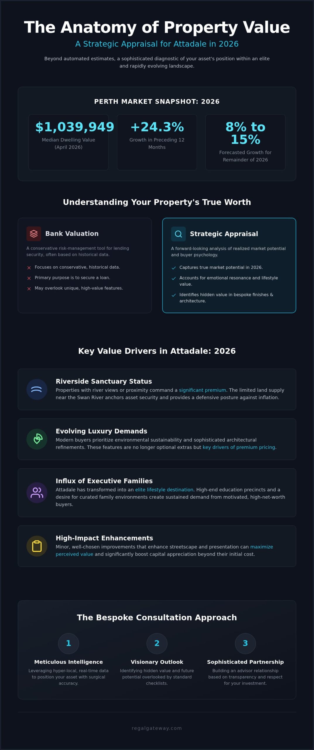 Strategic Property Appraisal in Attadale: A Visionary 2026 Market Analysis