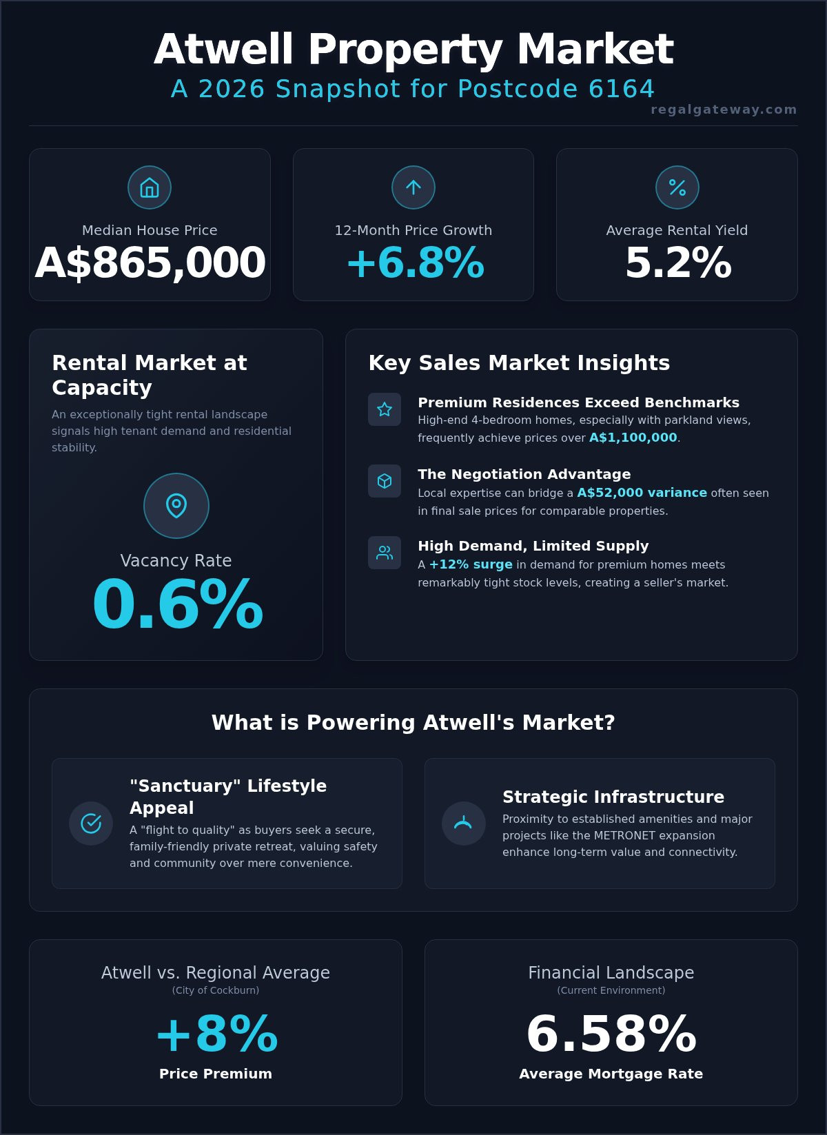 Atwell Property Market Update 2026: A Visionary Analysis for Sellers and Investors