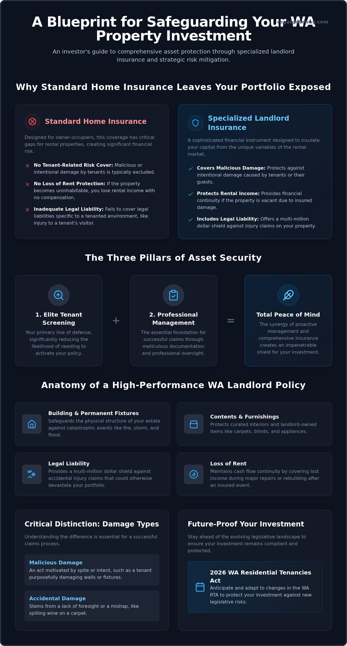 WA Landlord Insurance: Strategic Investor Guide (2026)