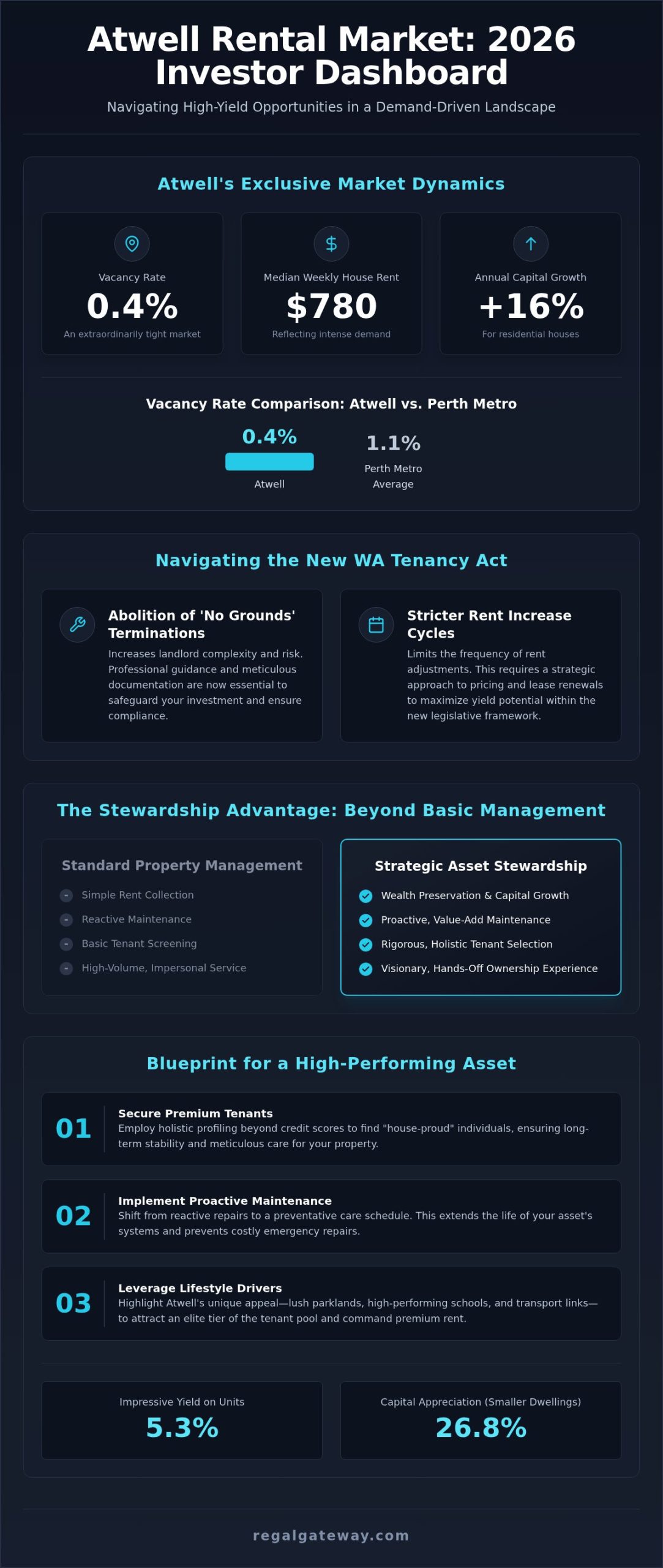 Property Management Atwell: The 2026 Landlord’s Guide to Strategic Asset Stewardship