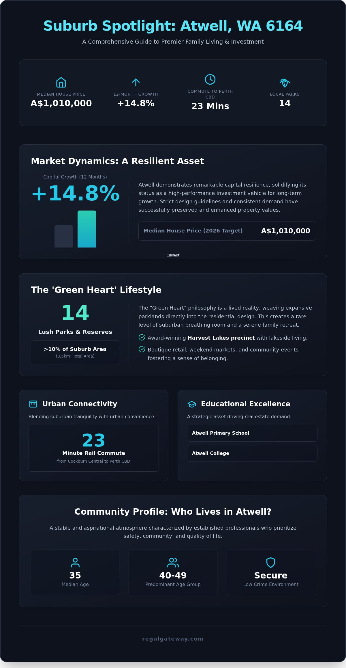 Atwell Suburb Profile: The Definitive 2026 Lifestyle and Investment Guide