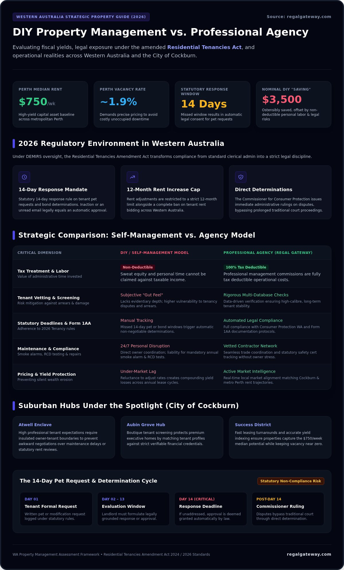 DIY Property Management vs Agent in WA: A Strategic 2026 Comparison for Landlords