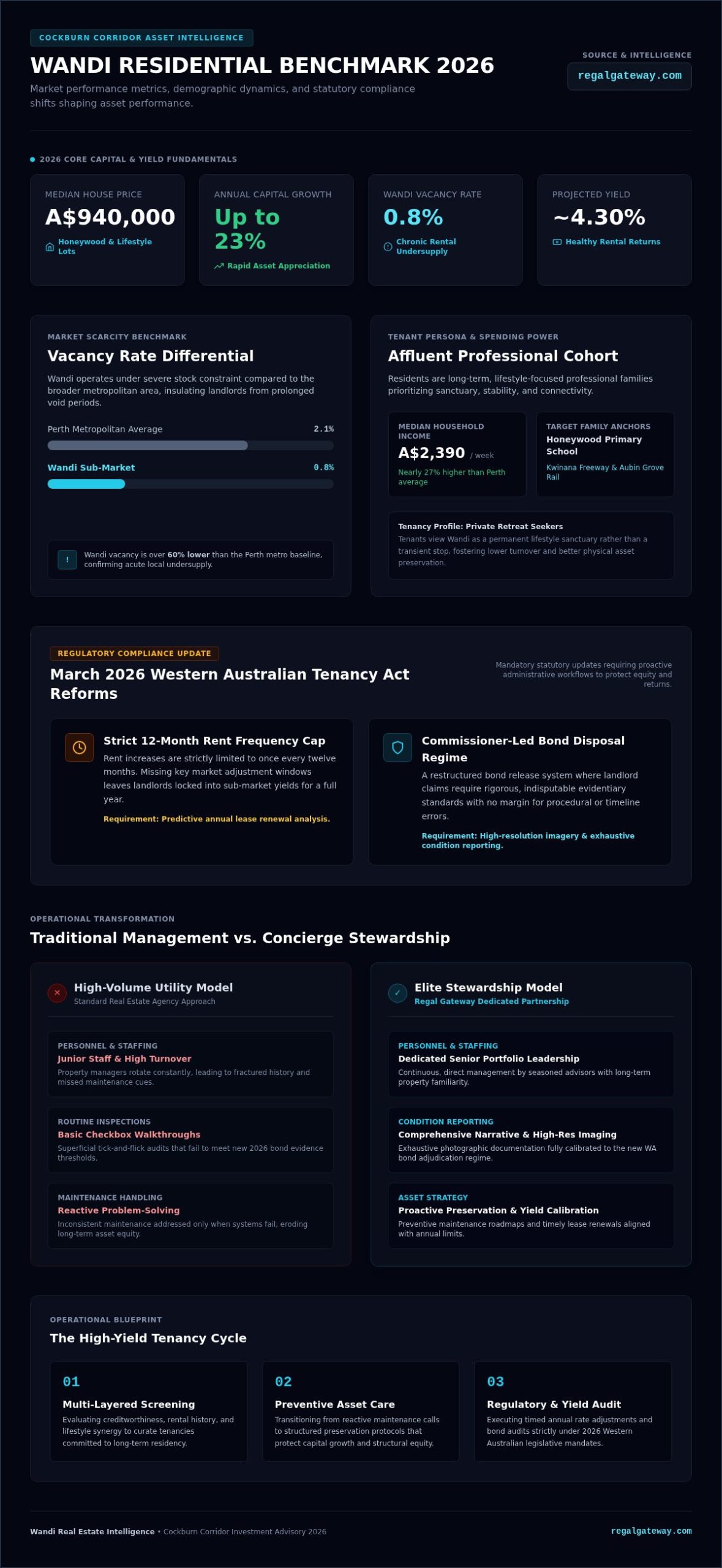 Property Management Wandi: Sophisticated Asset Stewardship for 2026
