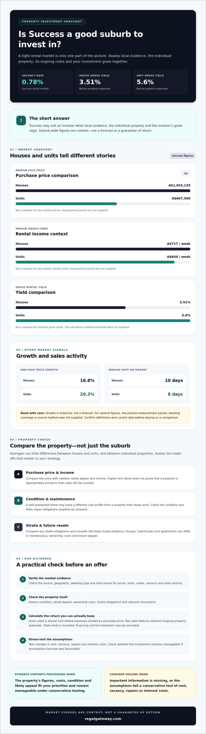 Is Success a Good Suburb to Invest In? A 2026 Property Guide