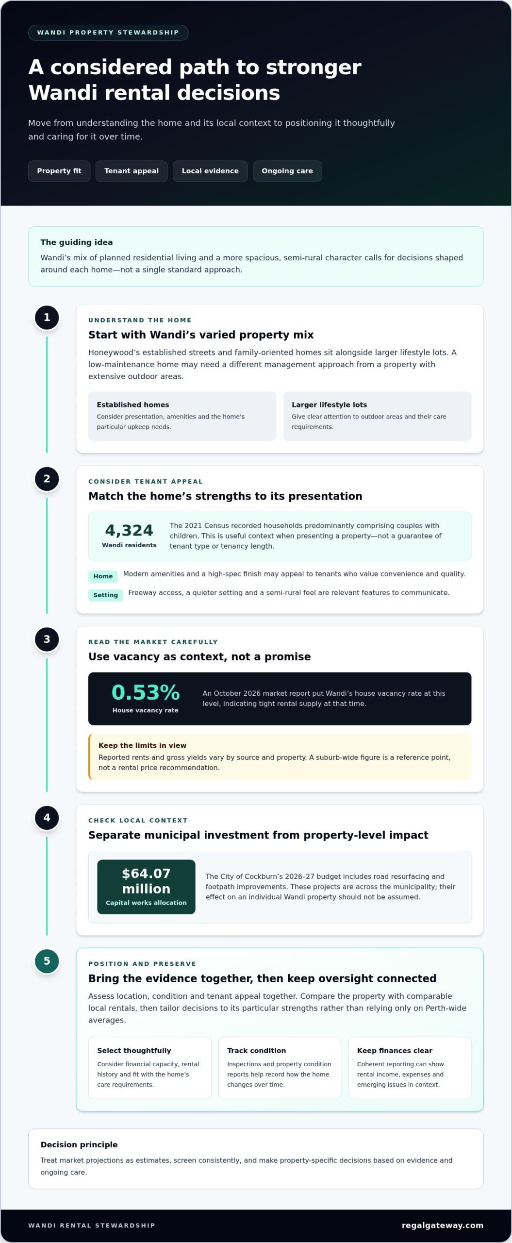 Property Management Wandi: Sophisticated Asset Stewardship for 2026